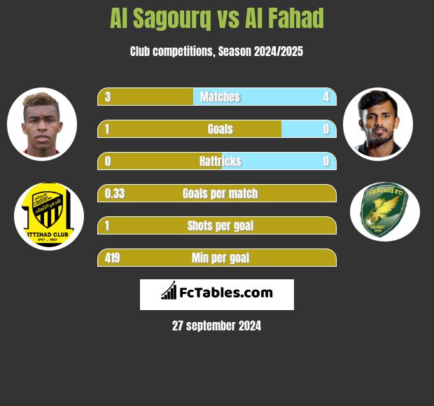 Al Sagourq vs Al Fahad h2h player stats