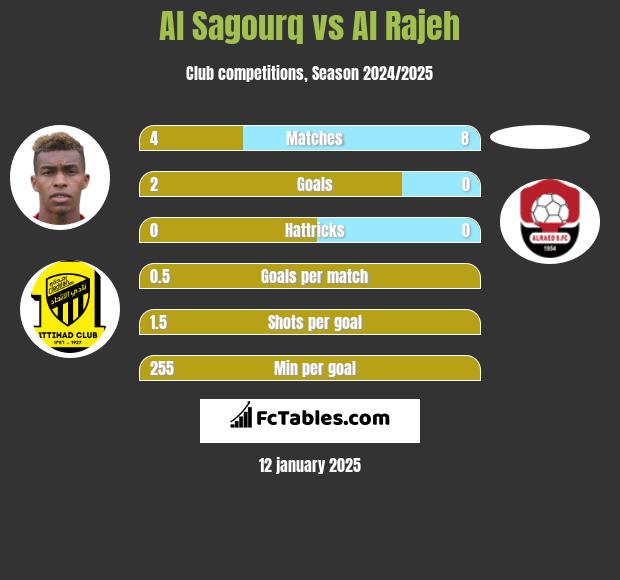 Al Sagourq vs Al Rajeh h2h player stats