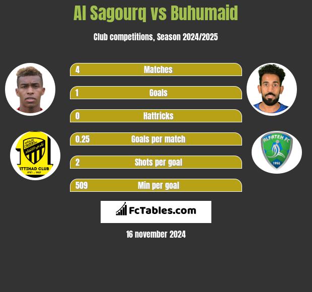 Al Sagourq vs Buhumaid h2h player stats