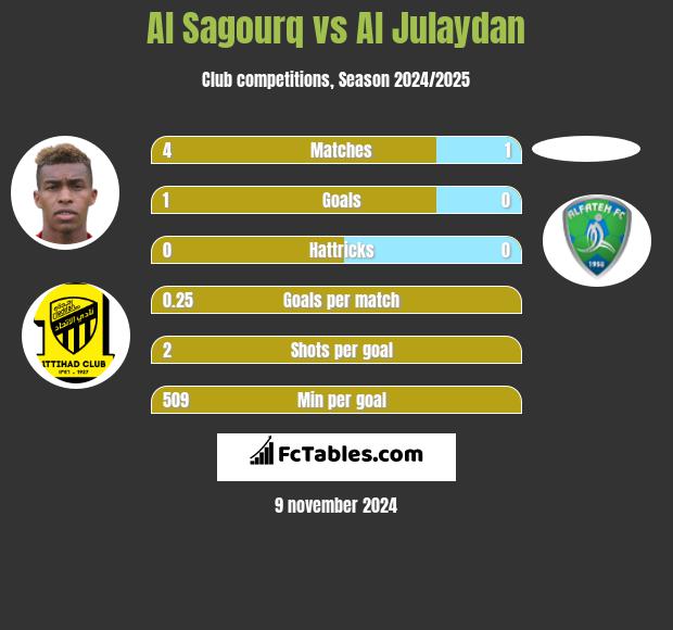 Al Sagourq vs Al Julaydan h2h player stats