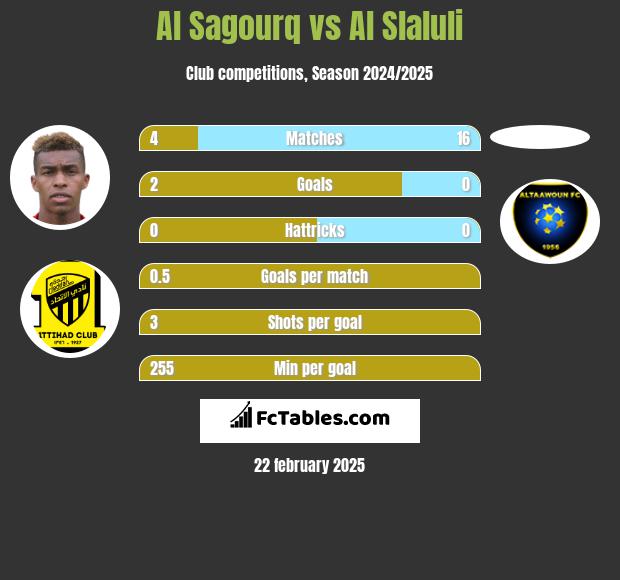 Al Sagourq vs Al Slaluli h2h player stats