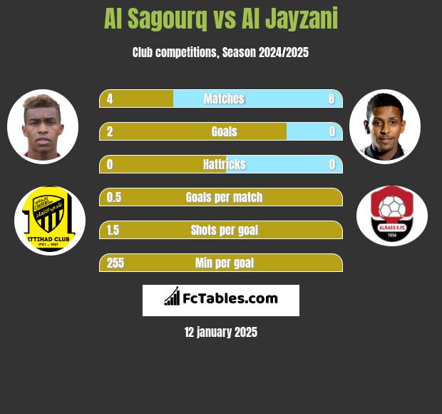 Al Sagourq vs Al Jayzani h2h player stats