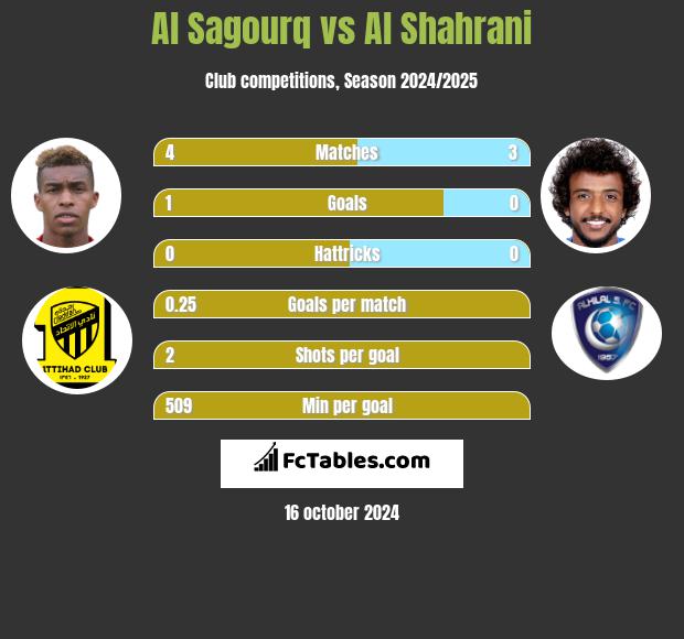 Al Sagourq vs Al Shahrani h2h player stats