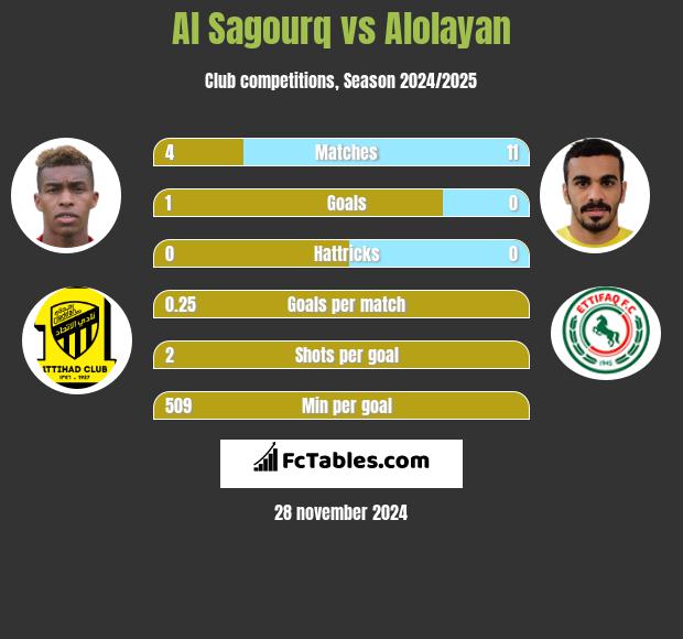 Al Sagourq vs Alolayan h2h player stats