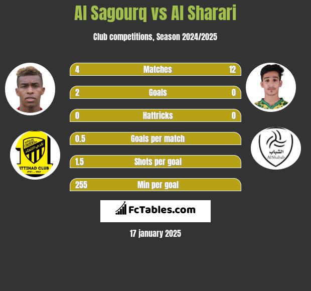 Al Sagourq vs Al Sharari h2h player stats