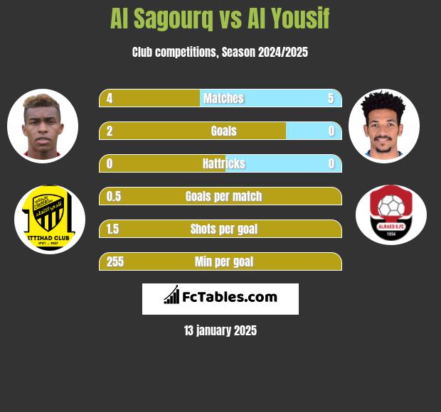 Al Sagourq vs Al Yousif h2h player stats