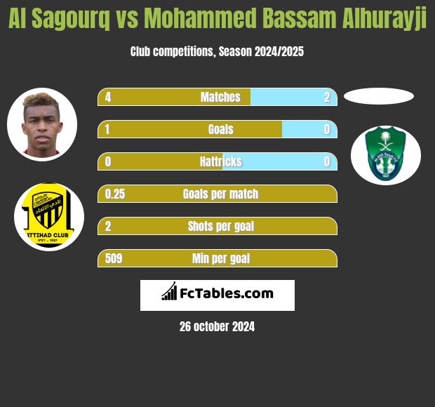 Al Sagourq vs Mohammed Bassam Alhurayji h2h player stats