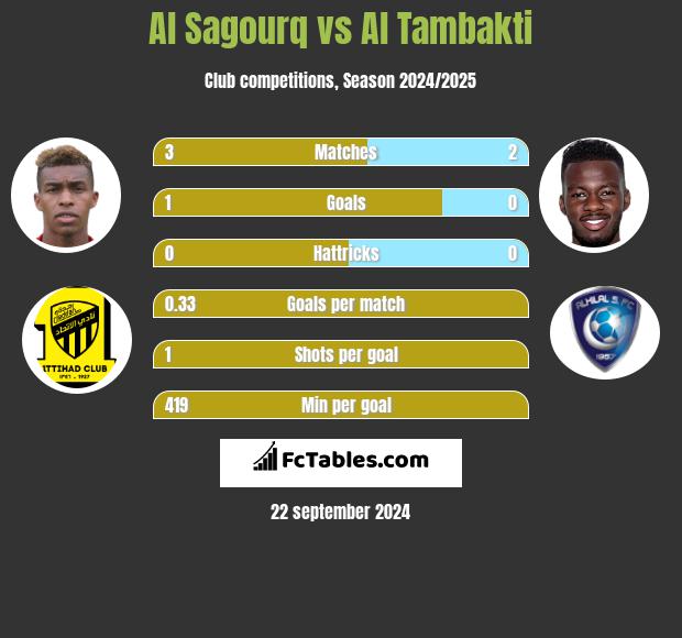 Al Sagourq vs Al Tambakti h2h player stats