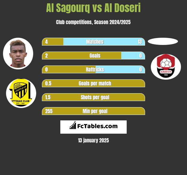 Al Sagourq vs Al Doseri h2h player stats