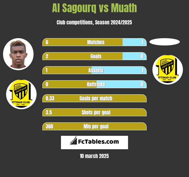 Al Sagourq vs Muath h2h player stats