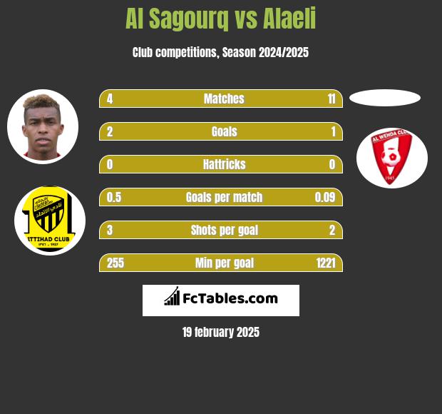 Al Sagourq vs Alaeli h2h player stats