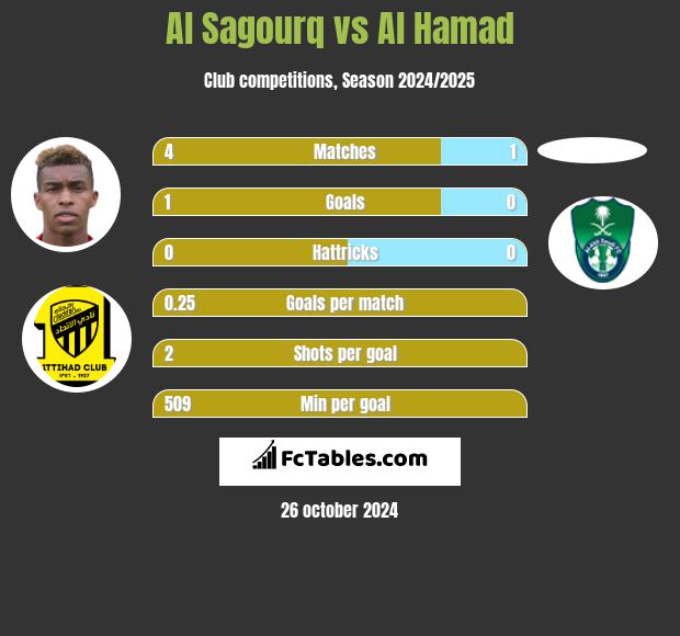 Al Sagourq vs Al Hamad h2h player stats