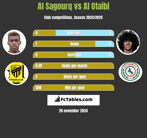 Al Sagourq vs Al Otaibi h2h player stats