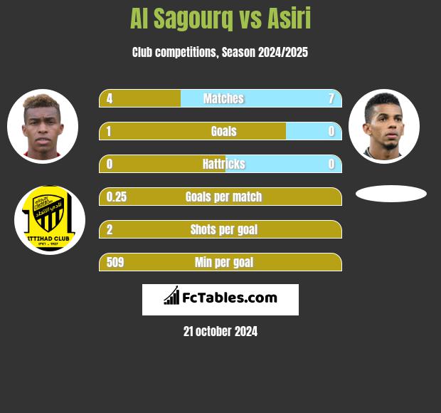 Al Sagourq vs Asiri h2h player stats