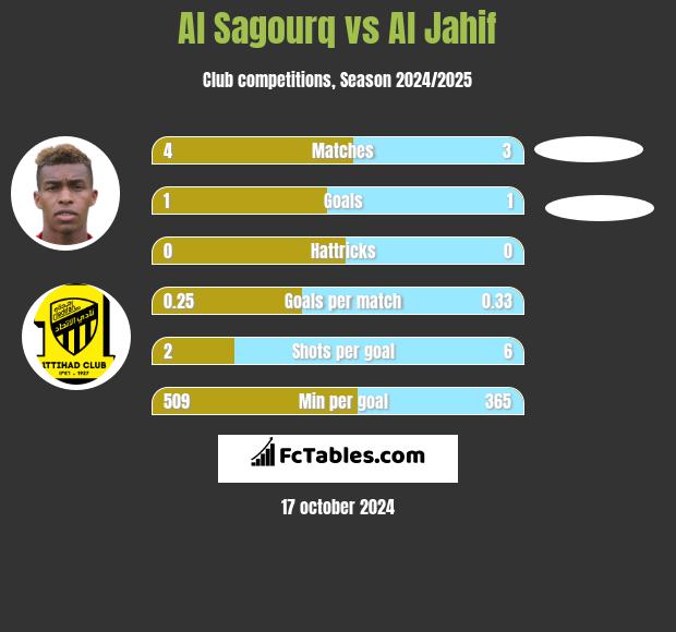 Al Sagourq vs Al Jahif h2h player stats