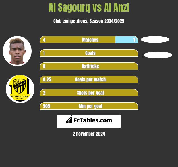 Al Sagourq vs Al Anzi h2h player stats