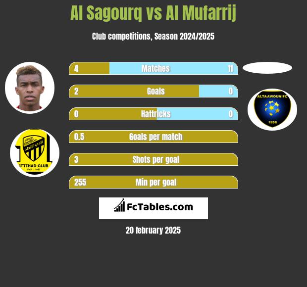 Al Sagourq vs Al Mufarrij h2h player stats