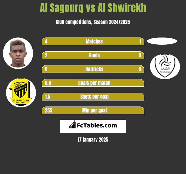 Al Sagourq vs Al Shwirekh h2h player stats