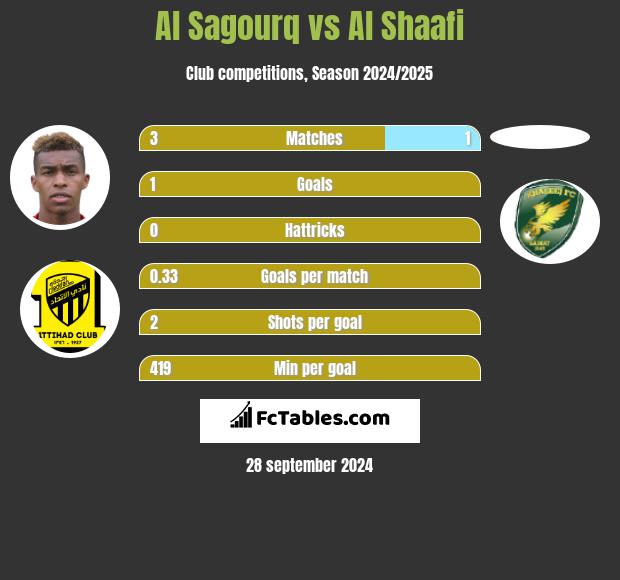 Al Sagourq vs Al Shaafi h2h player stats