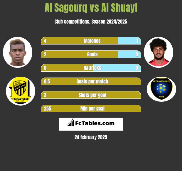 Al Sagourq vs Al Shuayl h2h player stats