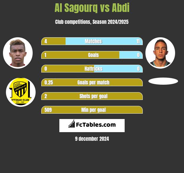 Al Sagourq vs Abdi h2h player stats