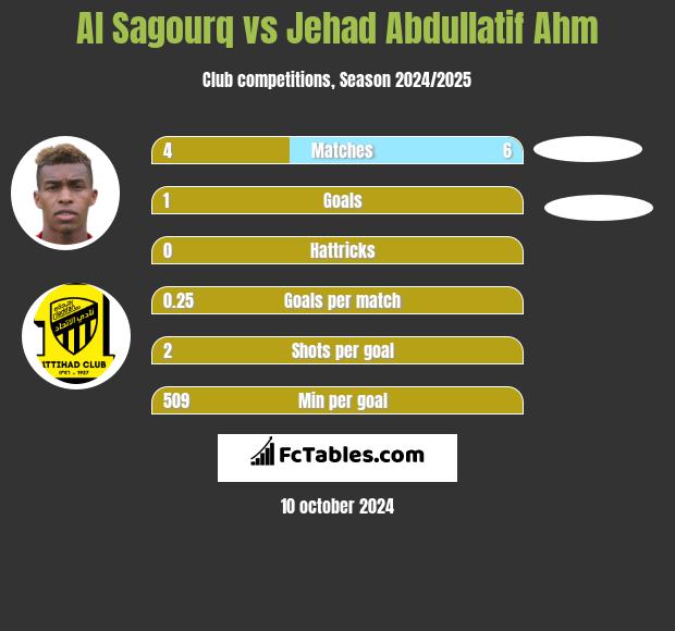 Al Sagourq vs Jehad Abdullatif Ahm h2h player stats