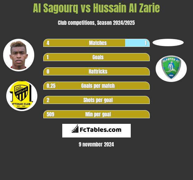 Al Sagourq vs Hussain Al Zarie h2h player stats