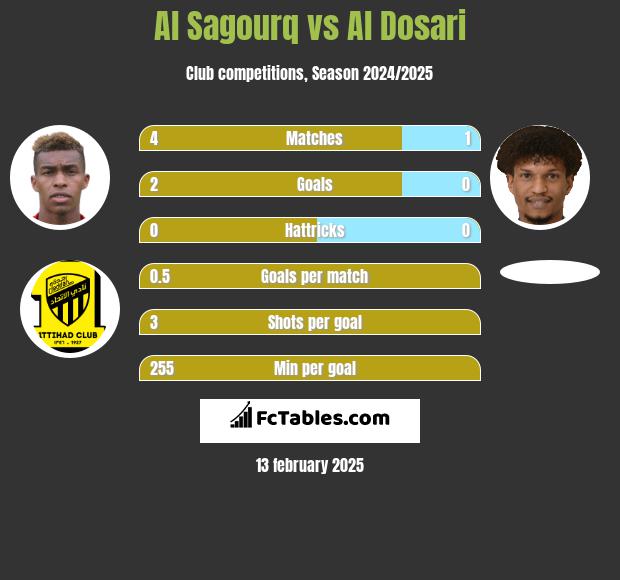 Al Sagourq vs Al Dosari h2h player stats