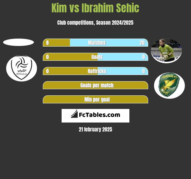 Kim vs Ibrahim Sehić h2h player stats