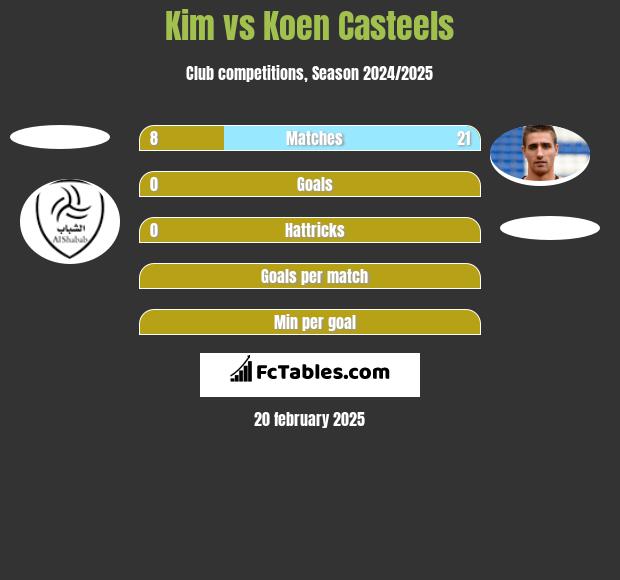 Kim vs Koen Casteels h2h player stats