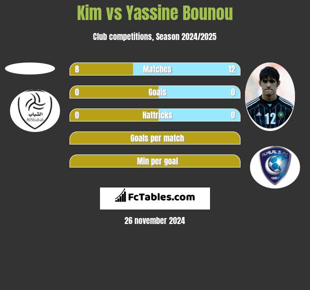 Kim vs Yassine Bounou h2h player stats