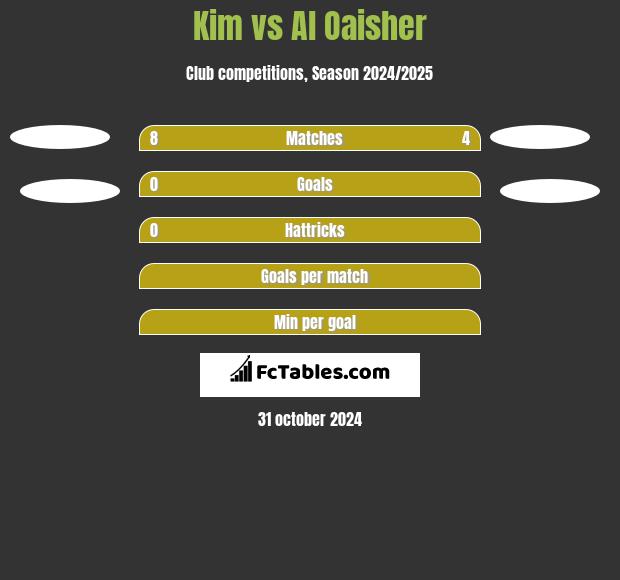 Kim vs Al Oaisher h2h player stats