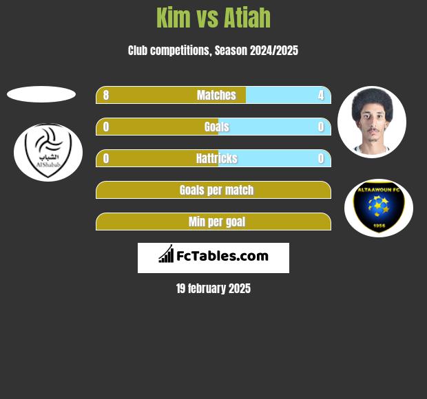 Kim vs Atiah h2h player stats