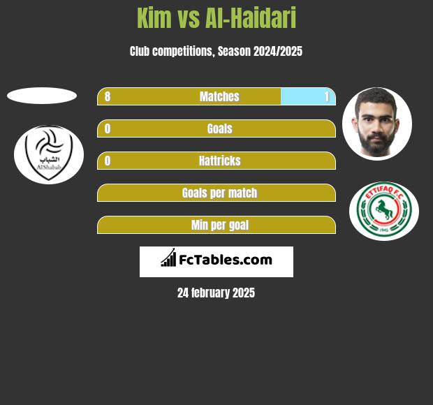 Kim vs Al-Haidari h2h player stats