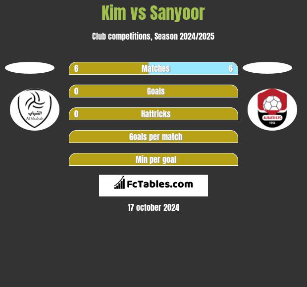 Kim vs Sanyoor h2h player stats