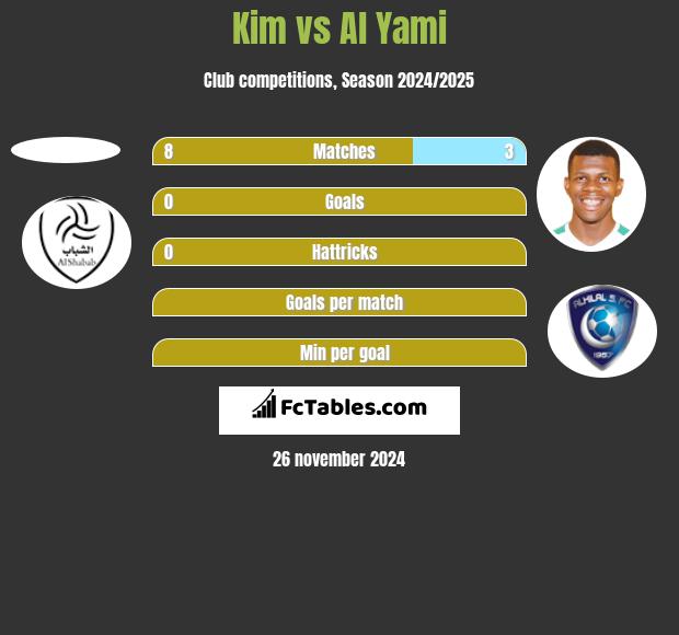 Kim vs Al Yami h2h player stats