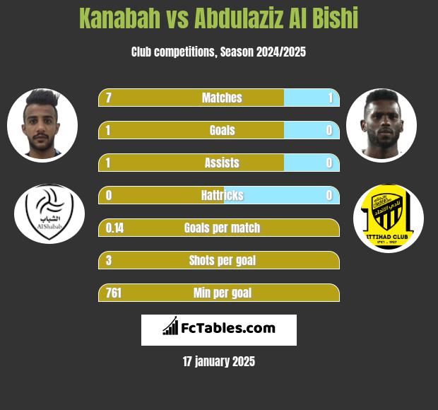 Kanabah vs Abdulaziz Al Bishi h2h player stats