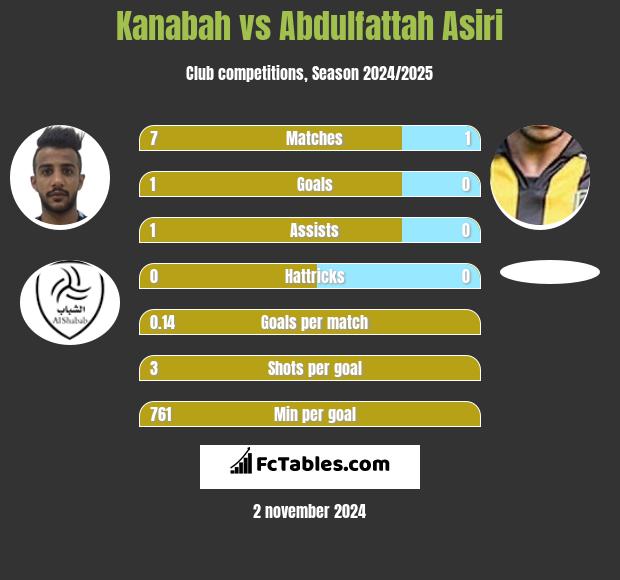 Kanabah vs Abdulfattah Asiri h2h player stats