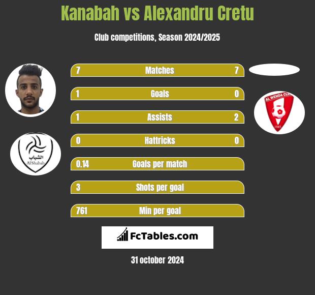 Kanabah vs Alexandru Cretu h2h player stats