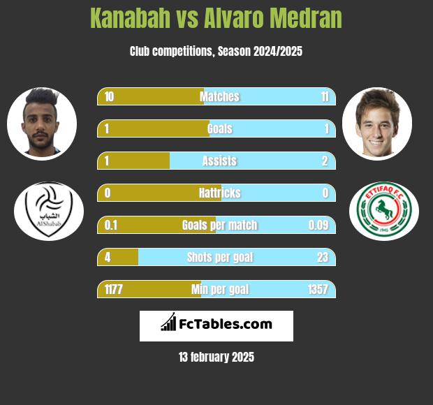 Kanabah vs Alvaro Medran h2h player stats