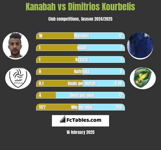 Kanabah vs Dimitrios Kourbelis h2h player stats