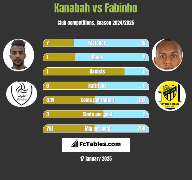 Kanabah vs Fabinho h2h player stats