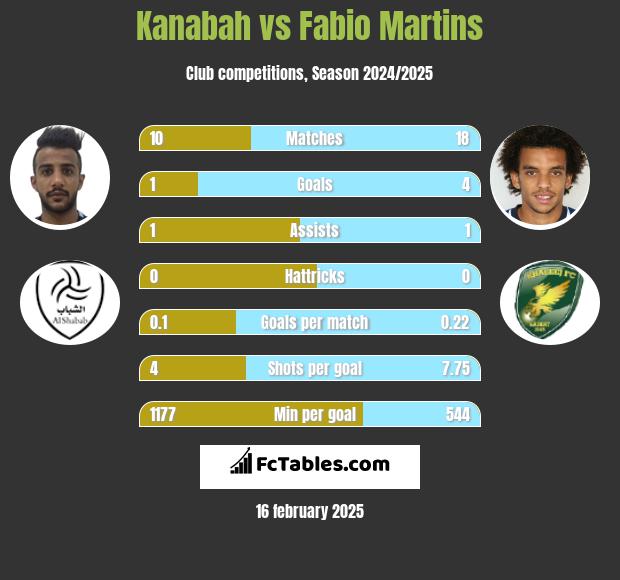 Kanabah vs Fabio Martins h2h player stats