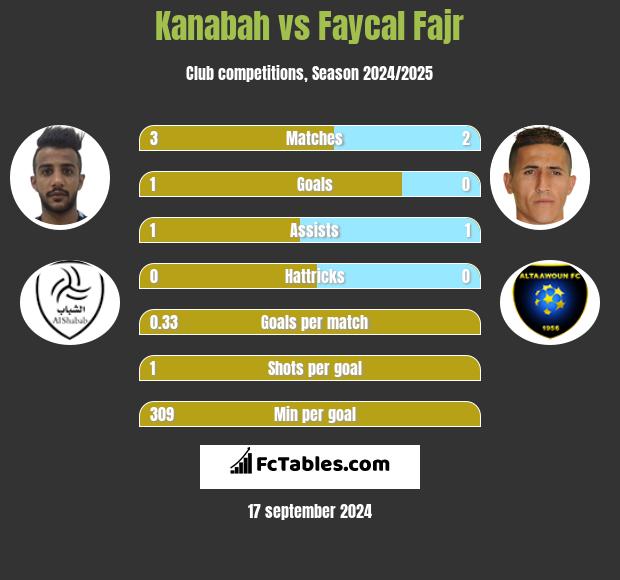 Kanabah vs Faycal Fajr h2h player stats