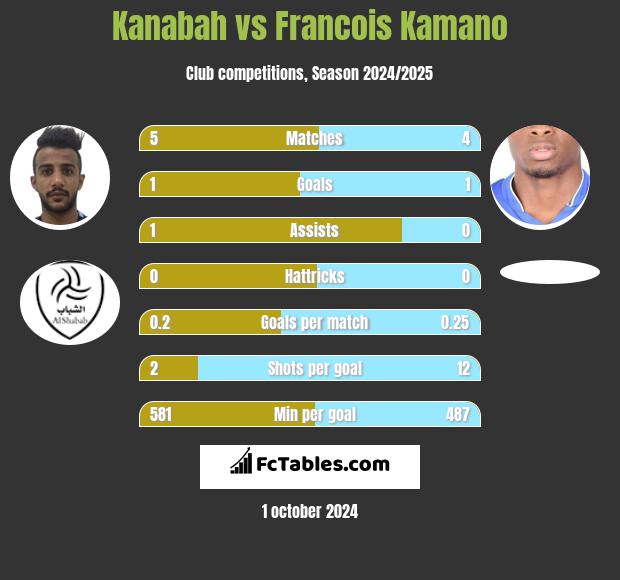 Kanabah vs Francois Kamano h2h player stats