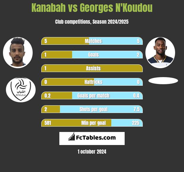 Kanabah vs Georges N'Koudou h2h player stats