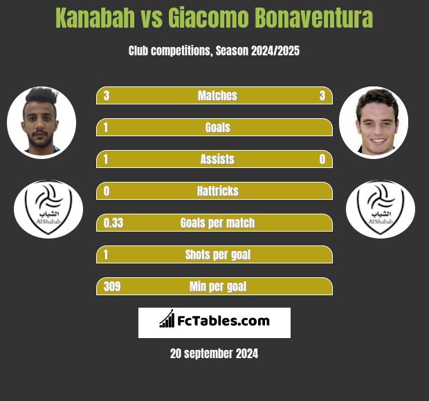 Kanabah vs Giacomo Bonaventura h2h player stats