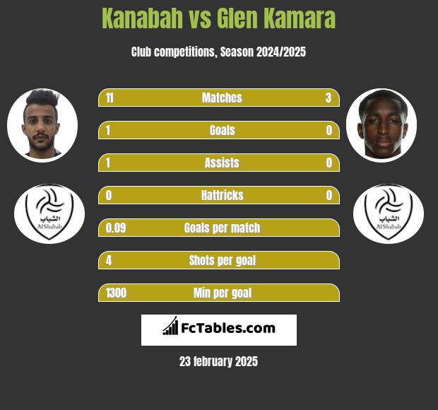 Kanabah vs Glen Kamara h2h player stats