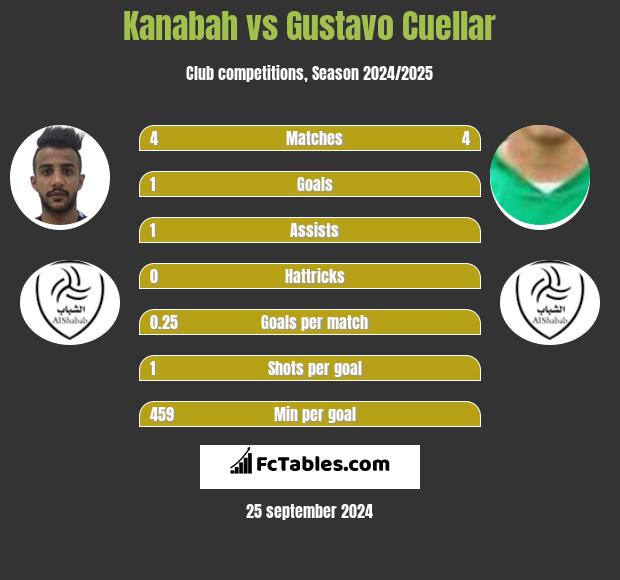 Kanabah vs Gustavo Cuellar h2h player stats