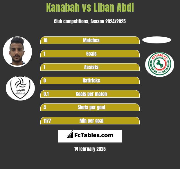 Kanabah vs Liban Abdi h2h player stats